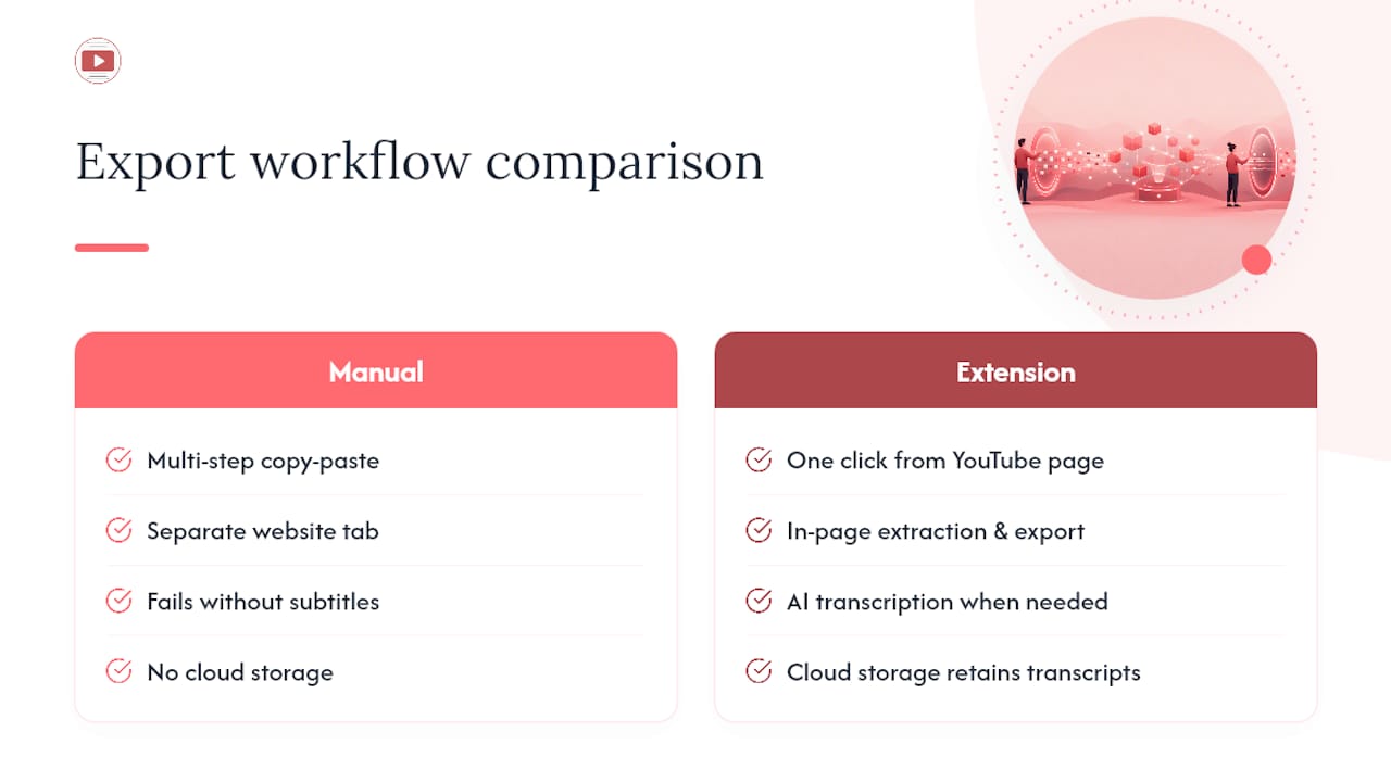 Get One-Click PDF Exports With Youtubetotranscript — overview diagram